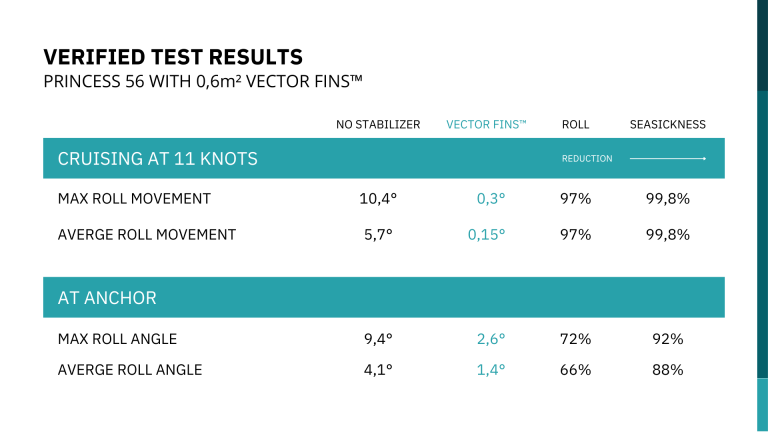 Verified test results of Princess 56 with 0,6m2 Vector Fins